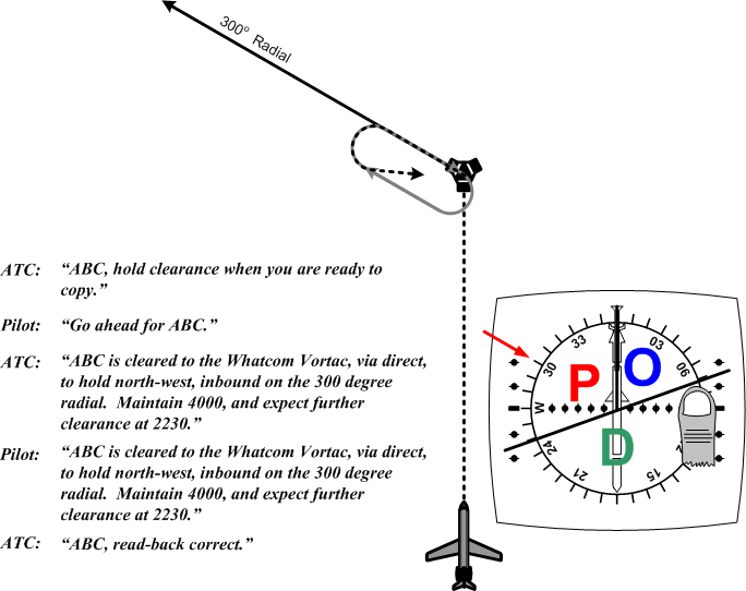 IFR Rules and ProceduresEn Rouite and Holds, Langley Flying School